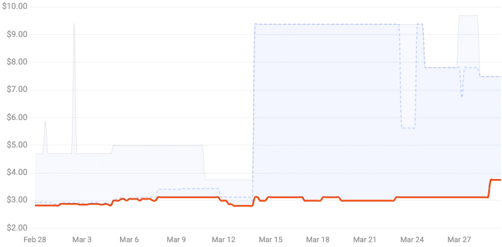 B200 GPU price trend from late February through late March 2026, showing stable low pricing, a volatile upper band, and shaded spread between percentiles